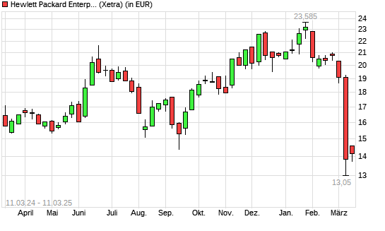 Hewlett Packard Enterprise-Aktie mit neuem 12-Monats-Tief