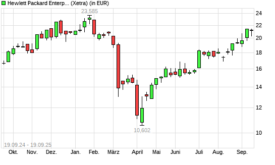 Hewlett Packard Enterprise-Aktie mit neuem 6-Monats-Hoch