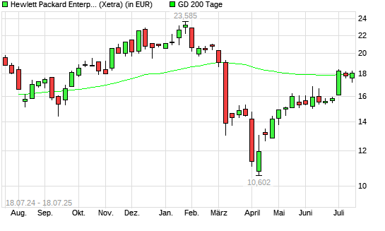 Hewlett Packard Enterprise-Aktie über 200-Tage-Linie