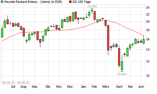 Hewlett Packard Enterprise-Aktie unter 100-Tage-Linie