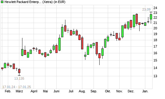 Hewlett Packard Enterprise-Aktie mit neuem All-Time-High