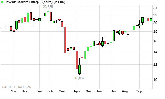 Hewlett Packard Enterprise-Aktie mit neuem 6-Monats-Hoch
