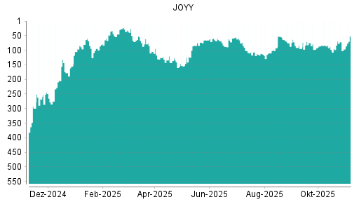 BOTSI®-Advisor Hochstufung JOYY von Rang 51 auf ...