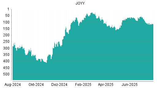 BOTSI®-Advisor Hochstufung JOYY von Rang 359 auf ...