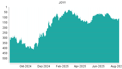 BOTSI®-Advisor Hochstufung JOYY von Rang 114 auf ...