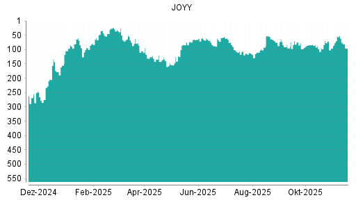 BOTSI®-Advisor Abstufung JOYY von Rang 72 auf ...