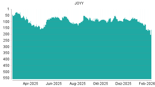 BOTSI®-Advisor Hochstufung JOYY von Rang 88 auf ...