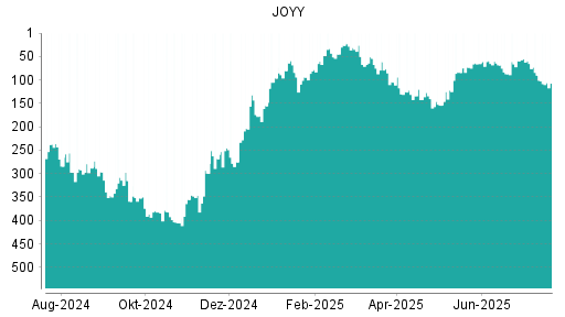 BOTSI®-Advisor Abstufung JOYY von Rang 59 auf ...