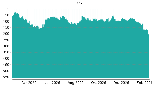 BOTSI®-Advisor Hochstufung JOYY von Rang 98 auf ...