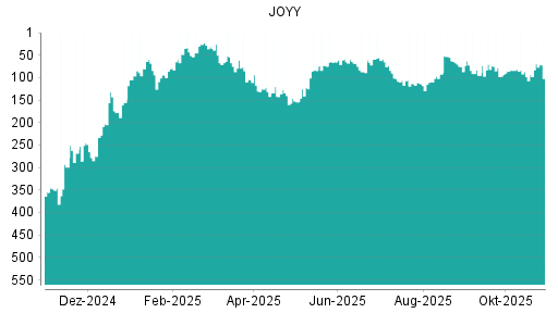 BOTSI®-Advisor Hochstufung JOYY von Rang 65 auf ...