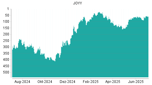 BOTSI®-Advisor Abstufung JOYY von Rang 140 auf ...