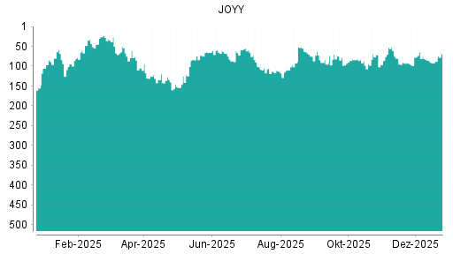 BOTSI®-Advisor Abstufung JOYY von Rang 59 auf ...