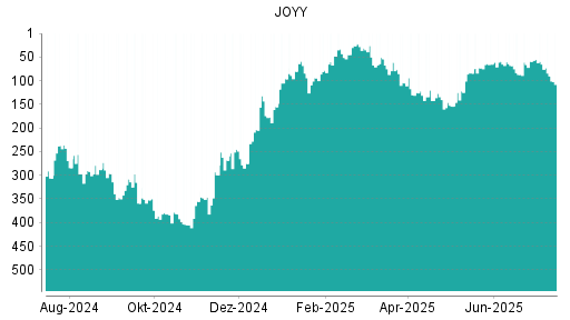 BOTSI®-Advisor Hochstufung JOYY von Rang 155 auf ...