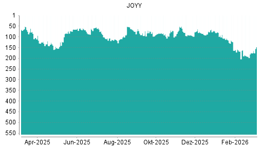 BOTSI®-Advisor Hochstufung JOYY von Rang 176 auf ...