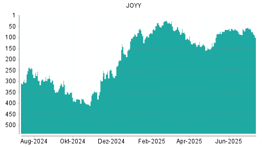 BOTSI®-Advisor Hochstufung JOYY von Rang 65 auf ...