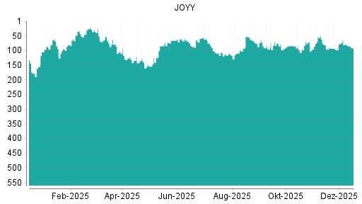 BOTSI®-Advisor Hochstufung JOYY von Rang 98 auf ...