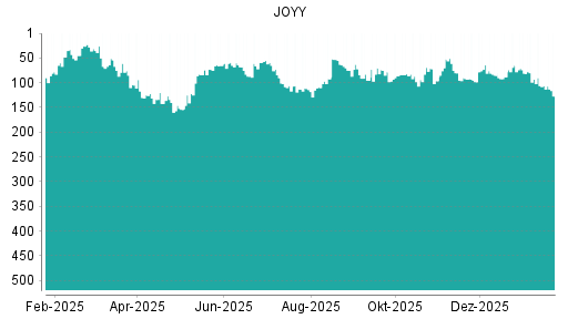 BOTSI®-Advisor Abstufung JOYY von Rang 106 auf ...