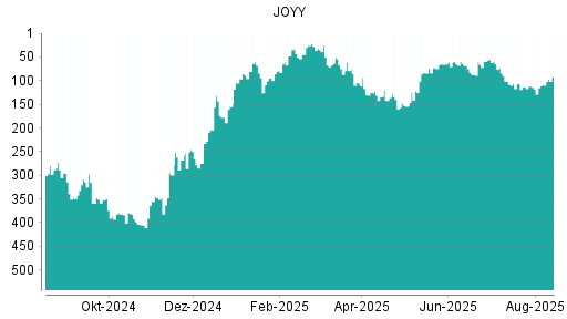 BOTSI®-Advisor Hochstufung JOYY von Rang 122 auf ...