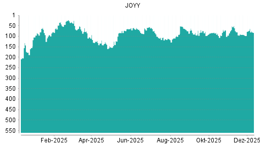 BOTSI®-Advisor Hochstufung JOYY von Rang 98 auf ...