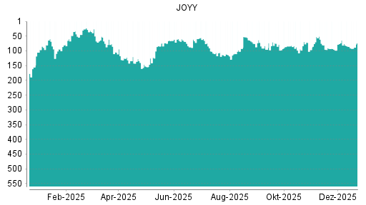 BOTSI®-Advisor Abstufung JOYY von Rang 85 auf ...