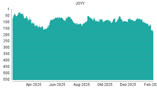 BOTSI®-Advisor Hochstufung JOYY von Rang 96 auf ...