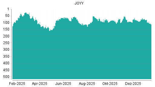 BOTSI®-Advisor Abstufung JOYY von Rang 93 auf ...