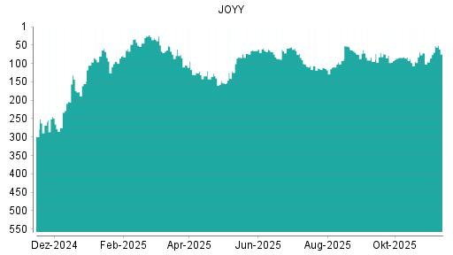 BOTSI®-Advisor Hochstufung JOYY von Rang 96 auf ...