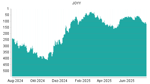 BOTSI®-Advisor Abstufung JOYY von Rang 104 auf ...