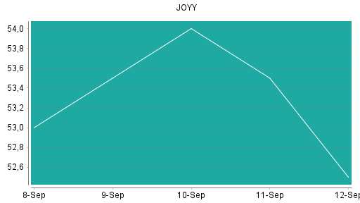 BOTSI®-Advisor Abstufung JOYY von Rang 55 auf ...