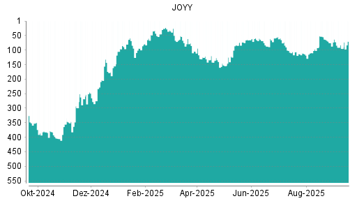 BOTSI®-Advisor Hochstufung JOYY von Rang 95 auf ...