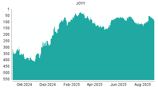 BOTSI®-Advisor Hochstufung JOYY von Rang 92 auf ...