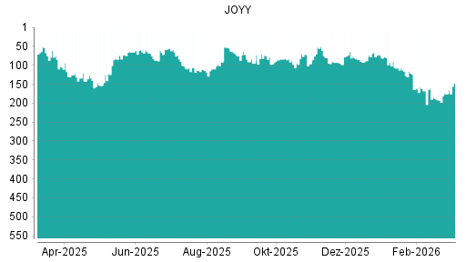 BOTSI®-Advisor Hochstufung JOYY von Rang 269 auf Rang 266