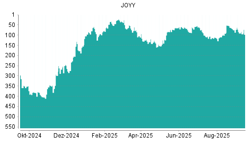 BOTSI®-Advisor Hochstufung JOYY von Rang 75 auf Rang 72