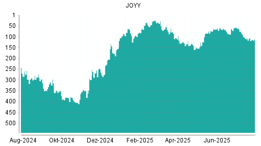 BOTSI®-Advisor Hochstufung JOYY von Rang 269 auf Rang 266