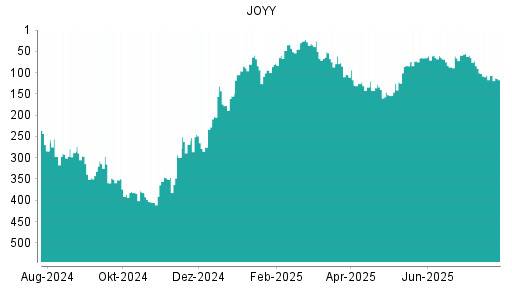 BOTSI®-Advisor Hochstufung JOYY von Rang 299 auf Rang 269