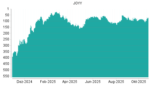 BOTSI®-Advisor Hochstufung JOYY von Rang 174 auf ...
