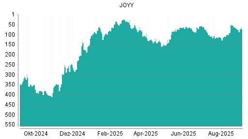 BOTSI®-Advisor Hochstufung JOYY von Rang 75 auf Rang 72
