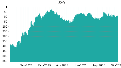 BOTSI®-Advisor Abstufung JOYY von Rang 78 auf ...