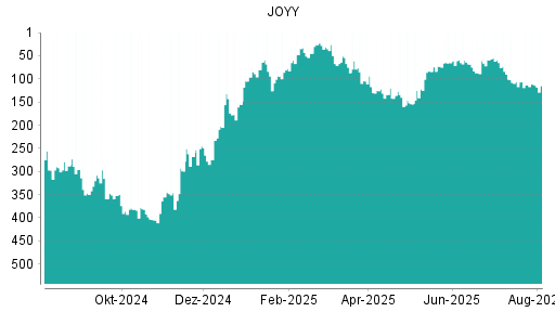 BOTSI®-Advisor Abstufung JOYY von Rang 106 auf ...