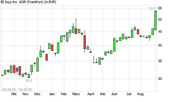 JOYY-Aktie mit neuem 3-Jahres-Hoch
