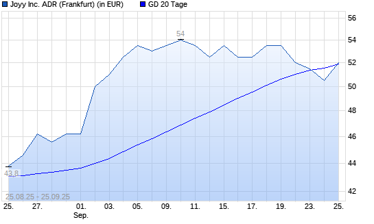 JOYY-Aktie unter 20-Tage-Linie