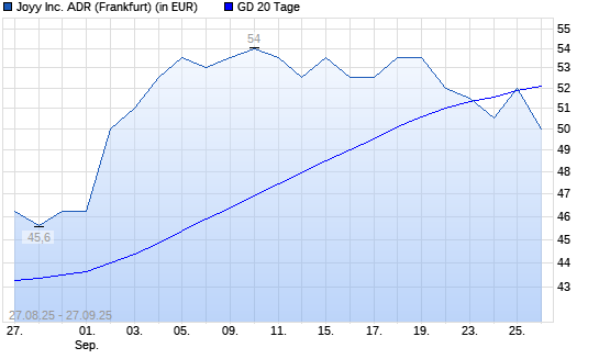 JOYY-Aktie unter 20-Tage-Linie