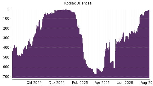 BOTSI®-Advisor Abstufung Kodiak Sciences von Rang 4 auf ...