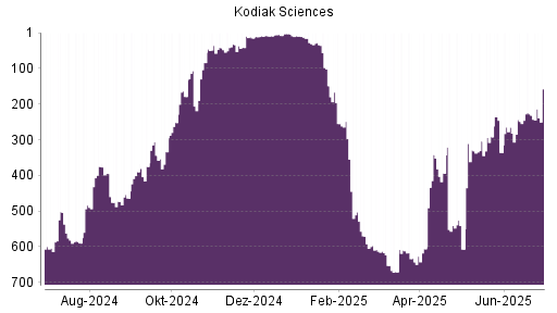 BOTSI®-Advisor Abstufung Kodiak Sciences von Rang 228 auf ...