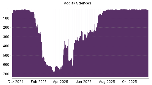 BOTSI®-Advisor Abstufung Kodiak Sciences von Rang 3 auf ...