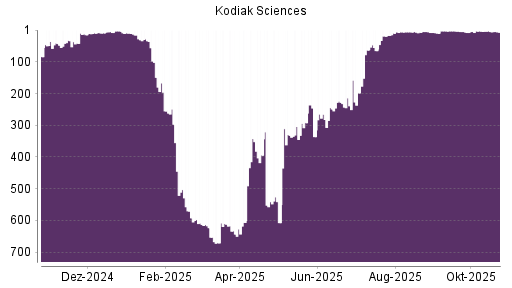 BOTSI®-Advisor Hochstufung Kodiak Sciences von Rang 198 auf ...