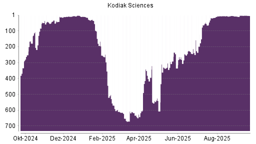 BOTSI®-Advisor Abstufung Kodiak Sciences von Rang 592 auf ...