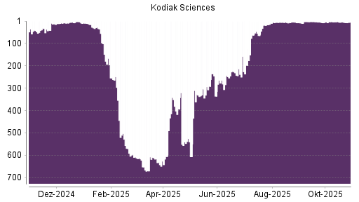 BOTSI®-Advisor Abstufung Kodiak Sciences von Rang 178 auf Rang 377