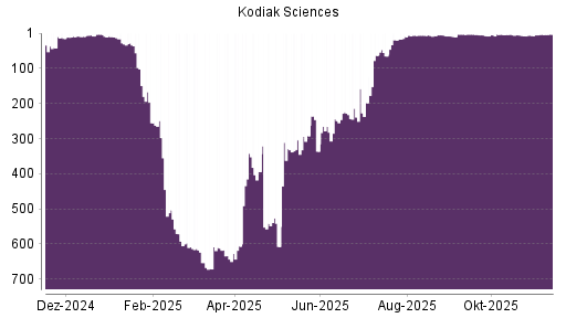 BOTSI®-Advisor Abstufung Kodiak Sciences von Rang 394 auf ...