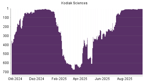 BOTSI®-Advisor Abstufung Kodiak Sciences von Rang 4 auf ...
